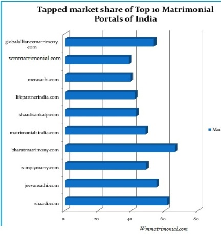 matrimonial websites with market share