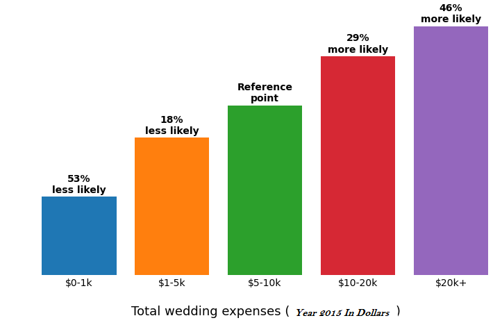budget for wedding