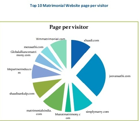 Top Matrimonial Page Per Visitor